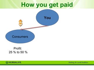 How you get paid You Consumers Profit:  25 % to 50 % 