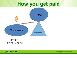 How you get paid Duplication You Consumers Profit:  25 % to 50 % 