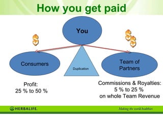 How you get paid Duplication Team of Partners You Consumers Commissions & Royalties: 5 % to 25 %  on whole Team Revenue Commissions & Royalties: 5 % to 25 %  on whole Team Revenue Profit:  25 % to 50 % 