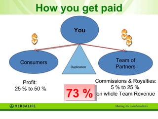 How you get paid Duplication 73 % Commissions & Royalties: 5 % to 25 %  on whole Team Revenue Team of Partners You Consumers Profit:  25 % to 50 % 