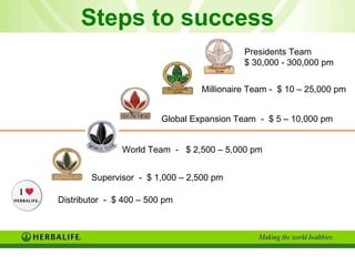 Distributor  -  $ 400 – 500 pm Presidents Team  $ 30,000 - 300,000 pm Millionaire Team -  $ 10 – 25,000 pm Global Expansion Team  -  $ 5 – 10,000 pm World Team  -  $ 2,500 – 5,000 pm Supervisor  -  $ 1,000 – 2,500 pm Steps to success 