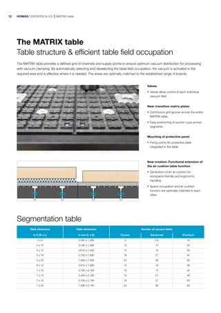 HOMAG CENTATEQ N-510 MATRIX table
New creation: Functional extension of
the air cushion table function
· Generation of an air cushion for
workpiece-friendly and ergonomic
handling
· Space occupation and air cushion
function are optimally matched to each
other
Valves
· Valves allow control of each individual
vacuum field
New: transition matrix plates
· Continuous grid groove across the entire
MATRIX table
· Easy positioning of suction cups across
segments
Mounting of protective panel
· Fixing points for protective plate
integrated in the table
Segmentation table
Table dimension Table dimension Number of vacuum fields
in ft (B x L) in mm (L x B) Classic Advanced Premium
4 x 8 2,550 x 1,260 4 n.A. 16
5 x 10 3,180 x 1,590 10 15 25
5 x 12 3,810 x 1,590 12 18 30
5 x 18 5,700 x 1,590 18 27 45
5 x 24 7,590 x 1,590 24 36 60
6 x 12 3,810 x 1,890 12 18 36
7 x 10 3,180 x 2,160 10 15 35
7 x 14 4,440 x 2,160 14 21 49
7 x 18 5,700 x 2,160 18 27 63
7 x 24 7,590 x 2,160 24 36 84
The MATRIX table
Table structure & efficient table field occupation
The MATRIX table provides a defined grid of channels and supply points to ensure optimum vacuum distribution for processing
with vacuum clamping. By automatically selecting and deselecting the table field occupation, the vacuum is activated in the
required area and is effective where it is needed. The areas are optimally matched to the established range of boards.
12
 