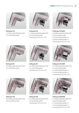 Drilling gear V12
· 12 drilling spindles [High-Speed 7500]
· 12 vertical drilling spindles
Drilling gear V21
· 21 drilling spindles [High-Speed 7500]
· 21 vertical drilling spindles
Drilling gear V36
· 36 drilling spindles [High-Speed 7500]
· 36 vertical drilling spindles
Drilling gear V12
· 12 drilling spindles [High-Speed 7500]
· 12 vertical drilling spindles
· Grooving saw Ø 125 mm (0° / 90°)
Drilling gear V21
· 21 drilling spindles [High-Speed 7500]
· 21 vertical drilling spindles
· Grooving saw Ø 125 mm (0° / 90°)
Drilling gear V36
· 36 drilling spindles [High-Speed 7500]
· 36 vertical drilling spindles
· Grooving saw Ø 125 mm (0° / 90°)
Drilling gear V12/H4X2Y
· 18 drilling spindles [High-Speed 7500]
· 12 vertical drilling spindles
· 4 horizontal drilling spindles in X
· 2 horizontal drilling spindles in Y
· Grooving saw Ø 125 mm (0° / 90°)
Drilling gear V21/H6X4Y
· 31 drilling spindles [High-Speed 7500]
· 21 vertical drilling spindles
· 6 horizontal drilling spindles in X
· 4 horizontal drilling spindles in Y
· Grooving saw Ø 125 mm (0° / 90°)
Drilling gear V36/H4X2Y
· 42 drilling spindles [High-Speed 7500]
· 36 vertical drilling spindles
· 4 horizontal drilling spindles in X
· 2 horizontal drilling spindles in Y
· Grooving saw Ø 125 mm (0° / 90°)
HOMAG CENTATEQ N-510 Drilling technology 23
 