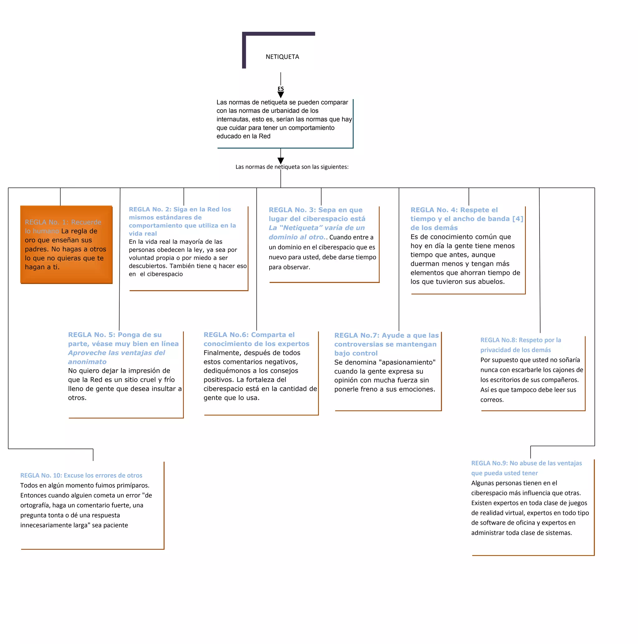 NETIQUETA



                                                                                      ES

                                                                Las normas de netiqueta se pueden comparar
                                                                con las normas de urbanidad de los
                                                                internautas, esto es, serían las normas que hay
                                                                que cuidar para tener un comportamiento
                                                                educado en la Red



                                                                      Las normas de netiqueta son las siguientes:




                                   REGLA No. 2: Siga en la Red los                REGLA No. 3: Sepa en que                      REGLA No. 4: Respete el
                                   mismos estándares de                           lugar del ciberespacio está                   tiempo y el ancho de banda [4]
 REGLA No. 1: Recuerde             comportamiento que utiliza en la               La “Netiqueta” varía de un                    de los demás
 lo humano La regla de             vida real
                                                                                  dominio al otro.. Cuando entre a              Es de conocimiento común que
 oro que enseñan sus               En la vida real la mayoría de las
                                                                                  un dominio en el ciberespacio que es          hoy en día la gente tiene menos
 padres. No hagas a otros          personas obedecen la ley, ya sea por
                                                                                  nuevo para usted, debe darse tiempo           tiempo que antes, aunque
 lo que no quieras que te          voluntad propia o por miedo a ser
                                   descubiertos. También tiene q hacer eso                                                      duerman menos y tengan más
 hagan a ti.                                                                      para observar.
                                   en el ciberespacio                                                                           elementos que ahorran tiempo de
                                                                                                                                los que tuvieron sus abuelos.




               REGLA No. 5: Ponga de su                    REGLA No.6: Comparta el                         REGLA No.7: Ayude a que las
                                                                                                                                                   REGLA No.8: Respeto por la
               parte, véase muy bien en línea              conocimiento de los expertos                    controversias se mantengan
               Aproveche las ventajas del                  Finalmente, después de todos                    bajo control
                                                                                                                                                   privacidad de los demás
               anonimato                                   estos comentarios negativos,                    Se denomina "apasionamiento"            Por supuesto que usted no soñaría
               No quiero dejar la impresión de             dediquémonos a los consejos                     cuando la gente expresa su              nunca con escarbarle los cajones de
               que la Red es un sitio cruel y frío         positivos. La fortaleza del                     opinión con mucha fuerza sin            los escritorios de sus compañeros.
               lleno de gente que desea insultar a         ciberespacio está en la cantidad de             ponerle freno a sus emociones.          Así es que tampoco debe leer sus
               otros.                                      gente que lo usa.                                                                       correos.




                                                                                                                                                REGLA No.9: No abuse de las ventajas
REGLA No. 10: Excuse los errores de otros                                                                                                       que pueda usted tener
Todos en algún momento fuimos primíparos.                                                                                                       Algunas personas tienen en el
Entonces cuando alguien cometa un error "de                                                                                                     ciberespacio más influencia que otras.
ortografía, haga un comentario fuerte, una                                                                                                      Existen expertos en toda clase de juegos
pregunta tonta o dé una respuesta                                                                                                               de realidad virtual, expertos en todo tipo
innecesariamente larga" sea paciente                                                                                                            de software de oficina y expertos en
                                                                                                                                                administrar toda clase de sistemas.
 