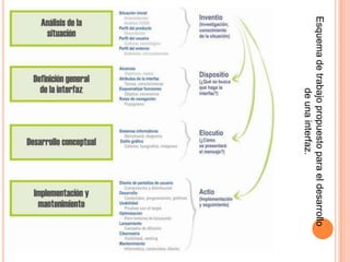 Esquema de trabajo propuesto para el desarrollo de una interfaz.