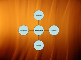 Economía Política Religión Sociedad Madre Tierra