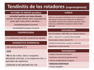 Tendinitis de los rotadores (supraespinoso)
CLÍNICA
Dolor en cara lateral deltoides en los movimientos
que elevan el brazo por encima de la cabeza en
actividades diarias como vestirse, peinarse. Dolor
nocturno, sobretodo al apoyarse sobre el lado
afectado
DIAGNÓSTICO DIFERENCIAL
• de rotura tendón (*)
• ECO
• Rx no de rutina. Solo si sospecha
afectación articular, si no mejora en 3m, o
episodios de repetición
• DERIVAR SI NO MEJORA EN 3 M
FISIOPATOLOGIA
¿?, componente vascular, compromiso espacio.
EXPLORACIÓN
Arco mov dolor a >90º ABD o en rotación interna.
Jobe +, drop arm + si asocia rotura tendón
Fuerza mas o menos normal (*)
Amplitud movimientos pasivos no alterada
Exploración cervical normal
FACTORES DE RIESGO (posibles)
Actividad repetida con brazo elevado:
natación, lanzador béisbol, tenis, levantador de
pesas, golf, voley, pintor, mecánico ...
Inestabilidad gleno humeral
Inestabilidad escápulo humeral
TRATAMIENTO
• mejorar arcos de movimiento
• estabilizar movimiento glenohumeral
• reforzar estabilizadores escápula
•EJERCICIOS EXCÉNTRICOS
• FITNES AERÓBICO
 