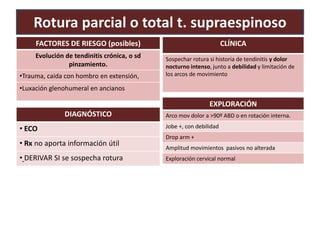 Rotura parcial o total t. supraespinoso
CLÍNICA
Sospechar rotura si historia de tendinitis y dolor
nocturno intenso, junto a debilidad y limitación de
los arcos de movimiento
DIAGNÓSTICO
• ECO
• Rx no aporta información útil
• DERIVAR SI se sospecha rotura
EXPLORACIÓN
Arco mov dolor a >90º ABD o en rotación interna.
Jobe +, con debilidad
Drop arm +
Amplitud movimientos pasivos no alterada
Exploración cervical normal
FACTORES DE RIESGO (posibles)
Evolución de tendinitis crónica, o sd
pinzamiento.
•Trauma, caida con hombro en extensión,
•Luxación glenohumeral en ancianos
 