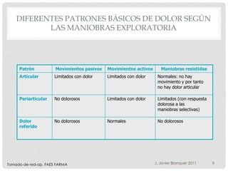 DIFERENTES PATRONES BÁSICOS DE DOLOR SEGÚN
           LAS MANIOBRAS EXPLORATORIA




     Patrón           Movimientos pasivos   Movimientos activos      Maniobras resistidas
     Articular        Limitados con dolor   Limitados con dolor    Normales: no hay
                                                                   movimiento y por tanto
                                                                   no hay dolor articular

     Periarticular    No dolorosos          Limitados con dolor    Limitados (con respuesta
                                                                   dolorosa a las
                                                                   maniobras selectivas)

     Dolor            No dolorosos          Normales               No dolorosos
     referido




Tomado de red-ap. FAES FARMA                                      J. Javier Blanquer 2011     9
 