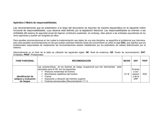 Apéndice 3 Matriz de responsabilidades.

Las recomendaciones que se presentaron a lo largo del documento se resumen de manera esquemática en la siguiente matriz
funcional de responsabilidades, cuyo alcance está definido por la legislación Nacional. Las responsabilidades se orientan a las
entidades del sistema de seguridad social del régimen contributivo asalariado, sin embargo, ellas aplican a las entidades equivalentes de los
otros regímenes y pueden ser acogidas por ellos.

Para aquellas recomendaciones en las cuales la implementación sea objeto de una sola disciplina, se especifica el profesional que interviene,
pero para aquellas recomendaciones en las que puedan participar distintos áreas del conocimiento se utilizó la sigla SGC, que significa que los
profesionales responsables de implementar las recomendaciones estarán establecidos por los estándares de calidad determinados por el
sistema.

Adicionalmente en el título de la tabla se utilizarán las siguientes siglas: NE: Nivel de evidencia, GR: Grado de recomendación, ENT:
Entidades, PROF: Profesionales

  FASE FUNCIONAL                                               RECOMENDACIÓN                                           NE/GR      ENT      PROF


                          Las características de los factores de riesgo ocupacional que han demostrado estar
                          asociados para el HD, son los siguientes:                                                             Empres
                                 Posturas mantenidas de hombro                                                                   a con
                                 Movimientos repetitivos del hombro                                                    2+/ B    asesorí    SGC
   Identificación de             Fuerza                                                                                         a de la
 peligros y evaluación           Exposición a vibración del miembro superior                                                     ARP
       de riesgos                Factores psicosociales (Recomendación 7.1.1)




                                                                     113
 
