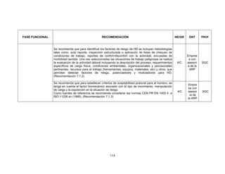 FASE FUNCIONAL                                        RECOMENDACIÓN                                            NE/GR    ENT      PROF



                 Se recomienda que para identificar los factores de riesgo de HD se incluyan metodologías
                 tales como: auto reporte, inspección estructurada o aplicación de listas de chequeo de
                 condiciones de trabajo, reportes de confort-disconfort con la actividad, encuestas de                 Empres
                 morbilidad sentida Una vez seleccionadas las situaciones de trabajo peligrosas se realiza              a con
                 la evaluación de la actividad laboral incluyendo la descripción del proceso, requerimientos    4/C    asesorí   SGC
                 específicos de carga física, condiciones ambientales, organizacionales y psicosociales                a de la
                 pertinentes, recursos para el trabajo (herramientas, equipos, materiales, etc) y otros, que            ARP
                 permitan detectar factores de riesgo, potenciadores y moduladores para HD.
                 (Recomendación 7.1.2)

                 Se recomienda que para establecer criterios de aceptabilidad postural para el hombro, se
                                                                                                                       Empre
                 tenga en cuenta el factor biomecánico asociado con el tipo de movimiento, manipulación
                                                                                                                       sa con
                 de carga y la exposición en la situación de riesgo
                                                                                                                4/C    asesor    SGC
                 Como fuentes de referencia se recomienda considerar las normas CEN PR EN 1005 4 e
                                                                                                                        ía de
                 ISO 11226 en (1995). (Recomendación 7.1.3)
                                                                                                                       la ARP




                                                            114
 