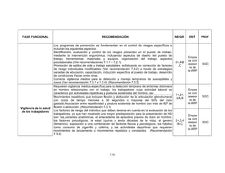 FASE FUNCIONAL                                              RECOMENDACIÓN                                            NE/GR    ENT      PROF


                         Los programas de prevención se fundamentan en el control de riesgos específicos e
                         incluirán los siguientes aspectos:
                         Identificación, evaluación y control de los riesgos presentes en el puesto de trabajo,
                         mediante la intervención ergonómica, incluyendo aspectos de diseño del puesto de
                                                                                                                               Empre
                         trabajo, herramientas, materiales y equipos, organización del trabajo, aspectos
                                                                                                                               sa con
                         psicolaborales (Ver recomendaciones 7.1.1 – 7.2.1)                                           2+,4/B
                                                                                                                               asesor   SGC
                         Promoción de estilos de vida y trabajo saludables, enfatizando en corrección de factores       ,C
                                                                                                                                ía de
                         de riesgo individuales modificables (Ver recomendación 7.3.2) a través de estrategias
                                                                                                                               la ARP
                         variadas de educación, capacitación, inducción específica al puesto de trabajo, desarrollo
                         de condiciones físicas entre otras.
                         Correcta vigilancia médica para la detección y manejo tempranos de susceptibles y
                         casos.(Ver recomendación 7.3.1 a 7.3.4) (Recomendación 7.2.2)
                         Requieren vigilancia médica específica para la detección temprana de síntomas dolorosos
                         en hombro relacionados con el trabajo, los trabajadores cuya actividad laboral se                     Empre
                         caracteriza por actividades repetitivas y posturas sostenidas del hombro, así:                        sa con
                                                                                                                      1+,2+,
                         Movimientos repetitivos que incluyen flexión y abducción de la articulación glenohumeral              asesor   SGC
                                                                                                                      3/A,B
                         con ciclos de tiempo menores a 30 segundos o mayores del 50% del ciclo                                 ía de
                         gastado.Asociación entre repetitividad y postura sostenida de hombro con más de 60º de                la ARP
Vigilancia de la salud   flexión o abducción. (Recomendación 7.3.1)
 de los trabajadores     Los factores de riesgo del individuo que deben tenerse en cuenta en la evaluación de los
                         trabajadores, ya que han mostrado una mayor predisposición para la presentación de HD
                                                                                                                               Empre
                         son: las variantes anatómicas, el antecedente de episodios previos de dolor en hombro,
                                                                                                                               sa con
                         los factores psicológicos, la edad (quinta y sexta décadas de la vida); el genero            2+,3,4
                                                                                                                               asesor   SGC
                         (femenino), exposición a una combinación de factores fisicos y psicologicos, los hábitos      /B-C
                                                                                                                                ía de
                         como consumo de cigarrillo y cafeína; y las actividades deportivas que requieran
                                                                                                                               la ARP
                         movimientos de lanzamiento o movimientos repetidos y constantes. (Recomendación
                         7.3.2)




                                                                   116
 