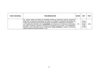 FASE FUNCIONAL                                       RECOMENDACIÓN                                           NE/GR   ENT      PROF


                 Se pueden aplicar encuestas de morbilidad sentida por segmento corporal, incluyendo
                 preguntas con respecto a percepción de riesgo en el trabajo y condiciones individuales de           Empre
                 riesgo, para detectar tempranamente personas susceptibles y trabajadores sintomáticos.              sa con
                 Los trabajadores definidos como susceptibles por presencia de condiciones individuales       4/C    asesor   SGC
                 de riesgo, requieren valoración individual por profesional de la salud. Los trabajadores             ía de
                 definidos como síntomáticos serán considerados casos probables y requieren valoración               la ARP
                 médica específica (Recomendación 7.3.3)




                                                           117
 