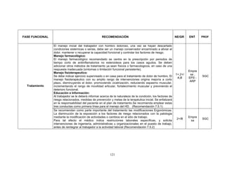 FASE FUNCIONAL                                        RECOMENDACIÓN                                             NE/GR    ENT     PROF


                 El manejo inicial del trabajador con hombro doloroso, una vez se hayan descartado
                 condiciones sistemicas o serias, debe ser un manejo conservador encaminado a aliviar el
                 dolor, mantener o recuperar la capacidad funcional y controlar los factores de riesgo.
                 Manejo farmacológico:
                 El manejo farmacológico recomendado se centra en la prescripción por periodos de
                 tiempo corto de antiinflamatorios no esteroideos para los casos agudos. Se deben
                 adicionar otros métodos de tratamiento ya sean físicos o farmacologicos, en caso de una
                 respuesta inadecuada (síntomas o limitación funcional persistente).
                                                                                                                         Empre
                 Manejo fisioterapeutico:
                                                                                                                1+,2+/    sa ,
                 Se debe indicar ejercicio supervisado o en casa para el tratamiento de dolor de hombro. El                      SGC
                                                                                                                 A,B     EPS -
                 manejo fisioterapéutico con su amplio rango de intervenciones origina mejoría a corto
                                                                                                                          ARP
                 plazo, disminuyendo el dolor, promoviendo cicatrización, reduciendo espasmo muscular,
  Tratamiento    incrementando el rango de movilidad articular, fortalecimiento muscular y previniendo el
                 deterioro funcional.
                 Educación e Información:
                 Al trabajador se le deberá informar acerca de la naturaleza de la condición, los factores de
                 riesgo relacionados, medidas de prevención y metas de la terapéutica inicial. Se enfatizará
                 en la responsabilidad del paciente en el plan de tratamiento.Se recomienda emplear estas
                 tres conductas como primera línea para el manejo del HD. (Recomendación 7.5.1)
                 Se recomiendan como parte importante del tratamiento las modificaciones Ergonómicas.
                 La disminución de la exposición a los factores de riesgo relacionados con la patologia
                 mediante la modificación de actividades o cambios en el sitio de trabajo.                               Empre
                                                                                                                 2+/B            SGC
                 Para tal efecto el médico indica restricciones laborales específicas, y solicita                         sa
                 intervenciones de ingeniería, administrativas u organizacionales en el puesto de trabajo,
                 antes de reintegrar al trabajador a la actividad laboral (Recomendación 7.5.2)




                                                            121
 