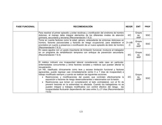 FASE FUNCIONAL                                       RECOMENDACIÓN                                            NE/GR    ENT     PROF


                 Para resolver el primer episodio y evitar recidivas y cronificación del síndrome de hombro            Empre
                 doloroso, el manejo debe integrar elementos de los diferentes niveles de atención             4/C       sa,   SGC
                 (primaria, secundaria y terciaria) (Recomendación 7.6.2)                                               ARP
                 Tome en cuenta factores como la edad, género, antecedente de síntomas dolorosos en
                                                                                                                       Empre
                 hombro, factores psicosociales y factores de riesgo ocupacional, para establecer el          2+,4/B
                                                                                                                         sa,   SGC
                 pronóstico en cuanto a presencia o cronificación de un nuevo episodio de dolor de hombro       ,C
                                                                                                                        ARP
                 (Recomendación 7.6.3)
                 En casos agudos con un grado importante de limitación funcional, involucre al trabajador
                 en un programa de rehabilitación temprana con enfoque de prevención secundaria.                       Empre
                 (Recomendación 7.6.4)                                                                         4/C       sa,   SGC
                                                                                                                        ARP

                 El médico indicará una incapacidad laboral considerando cada caso en particular,
                 enfermedades concurrentes y otros factores sociales y médicos que puedan afectar la
                 recuperación.
                 Un HD, clasificado clínicamente como leve y escasa limitación funcional y factores
                 agravantes, puede regresar casi inmediatamente (entre 0 a 7 días de incapacidad) a
                 trabajo modificado siempre y cuando se realicen las siguientes acciones:                              Empre
                     • Restricciones y modificaciones del puesto que controlen efectivamente la                4/C       sa,
                                                                                                                               SGC
                         exposición a factores de riesgo desencadenantes o relacionados con la lesión.                  ARP
                     • Restricciones que tomen en consideración el lado contralateral, con el fin de
                         prevenir lesiones en la extremidad no afectada. Cuando los trabajadores no se
                         pueden integrar a trabajos modificados con control efectivo del riesgo, las
                         incapacidades fluctuarán dependiendo del caso entre 3 y 21 días (Recomendación
                         7.6.5)




                                                           123
 