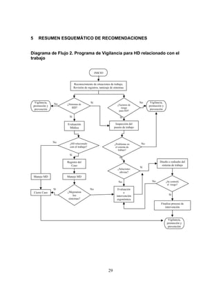5       RESUMEN ESQUEMÁTICO DE RECOMENDACIONES


Diagrama de Flujo 2. Programa de Vigilancia para HD relacionado con el
trabajo


                                                  INICIO


                               Reconocimiento de situaciones de trabajo,
                               Revisión de registros, tamizaje de síntomas




     Vigilancia,                             Sí                                      No     Vigilancia,
                   No   ¿Síntomas de                                ¿Factores de
    promoción y                                                                            promoción y
                            HD?                                        riesgo
     prevención                                                                             prevención
                                                                     para HD?

                          Sí                                          Sí

                        Evaluación                                Inspección del
                         Médica                                  puesto de trabajo




                   No     ¿HD relacionado                         ¿Problemas en       No
                          con el trabajo?                          el sistema de
                                                                      trabajo?
                          Sí
                                                                      Sí
                        Registro del                                                               Diseño o rediseño del
                           Caso                                                                     sistema de trabajo
                                                                                     Sí
                                                                     ¿Soluciones
                                                                      obvias?
    Manejo MD           Manejo MD
                                                                     No                      No           ¿Se controló
                                                                                                           el riesgo?
                   Sí                        No                      Evaluación
    Cierre Caso         ¿Mejoraron                                        e
                             los                                    intervención                            Sí
                         síntomas?                                   ergonómica
                                                                                                     Finaliza proceso de
                                                                                                        intervención



                                                                                                           Vigilancia,
                                                                                                          promoción y
                                                                                                           prevención




                                                            29
 