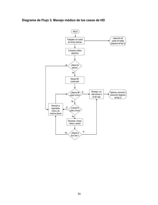 Diagrama de Flujo 3. Manejo médico de los casos de HD


                                                INICIO


                                                                                          Inspección del
                                      Trabajador con cuadro
                                                                                         puesto de trabajo
                                       de hombro doloroso
                                                                                       (diagrama de flujo 2)


                                          Evaluación médica
                                              específica




                                    Sí       ¿Signos de
                                              alarma?

                                               No

                                             Manejo MD
                                             conservador




                                             ¿Mejoría del Sí       Reintegro, con     Vigilancia, promoción y
                                            cuadro clínico?        restricciones si   prevención (diagrama
                                                                     es del caso             de flujo 2)
                                              No

                  Remisión al
                  especialista       Sí      ¿Cambió el
                  clínico y de             cuadro clínico?
                 medicina laboral
                                              No

                                          Reorientar manejo
                                           médico y laboral


                                                              Sí
                                    No        ¿Mejoría a
                                             las 4 sem.?




                                                      30
 