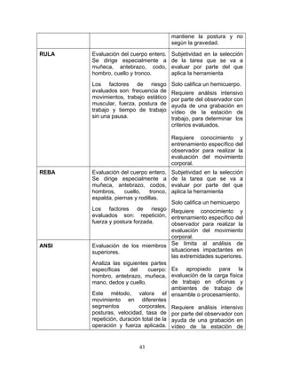 mantiene la postura y no
                                         según la gravedad.

RULA   Evaluación del cuerpo entero.     Subjetividad en la selección
       Se dirige especialmente a         de la tarea que se va a
       muñeca, antebrazo, codo,          evaluar por parte del que
       hombro, cuello y tronco.          aplica la herramienta
       Los factores de riesgo            Solo califica un hemicuerpo.
       evaluados son: frecuencia de      Requiere análisis intensivo
       movimientos, trabajo estático     por parte del observador con
       muscular, fuerza, postura de      ayuda de una grabación en
       trabajo y tiempo de trabajo       vídeo de la estación de
       sin una pausa.                    trabajo, para determinar los
                                         criterios evaluados.

                                         Requiere conocimiento y
                                         entrenamiento específico del
                                         observador para realizar la
                                         evaluación del movimiento
                                         corporal.
REBA   Evaluación del cuerpo entero.     Subjetividad en la selección
       Se dirige especialmente a         de la tarea que se va a
       muñeca, antebrazo, codos,         evaluar por parte del que
       hombros,     cuello,    tronco,   aplica la herramienta
       espalda, piernas y rodillas.
                                        Solo califica un hemicuerpo
       Los factores de riesgo Requiere conocimiento y
       evaluados son: repetición, entrenamiento específico del
       fuerza y postura forzada.        observador para realizar la
                                        evaluación del movimiento
                                        corporal.
ANSI   Evaluación de los miembros Se limita al análisis de
       superiores.                      situaciones impactantes en
                                        las extremidades superiores.
       Analiza las siguientes partes
       específicas     del     cuerpo: Es apropiado para la
       hombro, antebrazo, muñeca, evaluación de la carga física
       mano, dedos y cuello.            de trabajo en oficinas y
                                        ambientes de trabajo de
       Este método, valora el ensamble o procesamiento.
       movimiento en diferentes
       segmentos           corporales, Requiere análisis intensivo
       posturas, velocidad, tasa de por parte del observador con
       repetición, duración total de la ayuda de una grabación en
       operación y fuerza aplicada. vídeo de la estación de


                          43
 