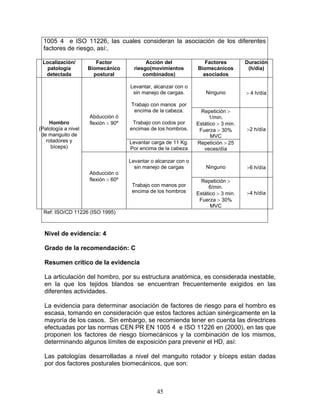 1005 4 e ISO 11226, las cuales consideran la asociación de los diferentes
  factores de riesgo, así:.

 Localización/          Factor              Acción del              Factores         Duración
  patología          Biomecánico       riesgo(movimientos        Biomecánicos         (h/día)
  detectada            postural            combinados)             asociados

                                     Levantar, alcanzar con o
                                      sin manejo de cargas.          Ninguno         > 4 h/día

                                      Trabajo con manos por
                                       encima de la cabeza.        Repetición >
                     Abducción ó                                      1/min.
    Hombro           flexión > 90º    Trabajo con codos por      Estático > 3 min.
(Patología a nivel                   encimas de los hombros.      Fuerza > 30%       >2 h/día
 de manguito de                                                        MVC
   rotadores y                       Levantar carga de 11 Kg.    Repetición > 25
     bíceps)                         Por encima de la cabeza        veces/día

                                     Levantar o alcanzar con o
                                       sin manejo de cargas          Ninguno         >6 h/día
                     Abducción o
                     flexión > 60º                                 Repetición >
                                      Trabajo con manos por           6/min.
                                      encima de los hombros      Estático > 3 min.   >4 h/día
                                                                  Fuerza > 30%
                                                                       MVC
  Ref: ISO/CD 11226 (ISO 1995)



  Nivel de evidencia: 4

  Grado de la recomendación: C

  Resumen crítico de la evidencia

  La articulación del hombro, por su estructura anatómica, es considerada inestable,
  en la que los tejidos blandos se encuentran frecuentemente exigidos en las
  diferentes actividades.

  La evidencia para determinar asociación de factores de riesgo para el hombro es
  escasa, tomando en consideración que estos factores actúan sinérgicamente en la
  mayoría de los casos. Sin embargo, se recomienda tener en cuenta las directrices
  efectuadas por las normas CEN PR EN 1005 4 e ISO 11226 en (2000), en las que
  proponen los factores de riesgo biomecánicos y la combinación de los mismos,
  determinando algunos límites de exposición para prevenir el HD, así:

  Las patologías desarrolladas a nivel del manguito rotador y bíceps estan dadas
  por dos factores posturales biomecánicos, que son:



                                                45
 
