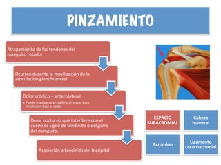 Atrapamiento	
  de	
  los	
  tendones	
  del	
  
manguito	
  rotador	
  
Ocurren	
  durante	
  la	
  movilización	
  de	
  la	
  
arHculación	
  glenohumeral	
  
Dolor	
  crónico	
  –	
  anterolateral	
  
• Puede	
  irradiaarse	
  al	
  cuello	
  o	
  al	
  brazo.	
  Raro	
  
irradiacion	
  bajo	
  el	
  codo.	
  
Dolor	
  nocturno	
  que	
  interﬁere	
  con	
  el	
  
sueño	
  es	
  signo	
  de	
  tendiniHs	
  o	
  desgarro	
  
del	
  manguito.	
  
Asociación	
  a	
  tendiniHs	
  del	
  biccipital	
  
ESPACIO	
  
SUBACROMIAL	
  
Cabeza	
  
humeral	
  
Acromión	
  
Ligamento	
  
coracoacromial	
  
PINZAMIENTO
 