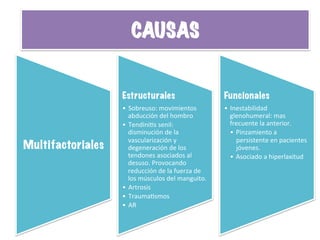Pinzamiento	
  
Multifactoriales
Estructurales
•  Sobreuso:	
  movimientos	
  
abducción	
  del	
  hombro	
  
•  TendiniHs	
  senil:	
  
disminución	
  de	
  la	
  
vascularización	
  y	
  
degeneración	
  de	
  los	
  
tendones	
  asociados	
  al	
  
desuso.	
  Provocando	
  
reducción	
  de	
  la	
  fuerza	
  de	
  
los	
  músculos	
  del	
  manguito.	
  
•  Artrosis	
  
•  TraumaHsmos	
  
•  AR	
  
Funcionales
•  Inestabilidad	
  
glenohumeral:	
  mas	
  
frecuente	
  la	
  anterior.	
  	
  
•  Pinzamiento	
  a	
  
persistente	
  en	
  pacientes	
  
jóvenes.	
  
•  Asociado	
  a	
  hiperlaxitud	
  
CAUSAS
 