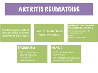 ARTRITIS REUMATOIDE
Con	
  frecuencia	
  afecta	
  al	
  
hombro	
  como	
  parte	
  del	
  
compromiso	
  poliarHcular	
  
Rara	
  vez	
  lo	
  afecta	
  de	
  
forma	
  exclusiva.	
  
COMPROMISO MAS DIFUSO DEL
HOMBRO QUE EN LA ARTROSIS
• Atroﬁa	
  de	
  los	
  músculos	
  del	
  
manguito	
  rotador	
  
• Dolor	
  
• Perdida	
  de	
  movilidad	
  
RADIOGRAFÍA
• Estrechamiento	
  del	
  
espacio	
  arHcular,	
  
osteopenia,	
  
irregularidades.	
  
MANEJO
• Enfermedad	
  de	
  base	
  +	
  
ﬁsioterapia	
  
• En	
  compromiso	
  avanzado:	
  
reemplazo	
  arHcular	
  
 