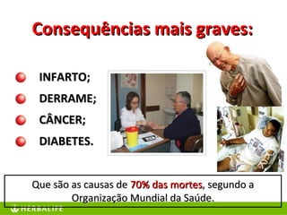 Consequências mais graves:Consequências mais graves:
INFARTO;INFARTO;
DERRAME;DERRAME;
CÂNCER;CÂNCER;
DIABETES.DIABETES.
Que são as causas deQue são as causas de 70% das mortes70% das mortes, segundo a, segundo a
Organização Mundial da Saúde.Organização Mundial da Saúde.
 