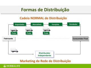 Consumidor FinalConsumidor Final
Distribuidor
Independente
FabricanteFabricante
Formas de Distribuição
Cadeia NORMAL de Distribuição
AtacadistaAtacadista VendedorVendedor
FreteFreteFreteFrete FreteFrete
VarejistaVarejistaImportadorImportador
Marketing de Rede de Distribuição
 