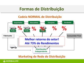Consumidor FinalConsumidor Final
Distribuidor
Independente
FabricanteFabricante
Formas de Distribuição
Cadeia NORMAL de Distribuição
AtacadistaAtacadista VendedorVendedor
FreteFreteFreteFrete FreteFrete
VarejistaVarejistaImportadorImportador
Marketing de Rede de Distribuição
% % %% %
Melhor retorno do setor!
Até 73% de Rendimentos
Melhor retorno do setor!
Até 73% de Rendimentos
 