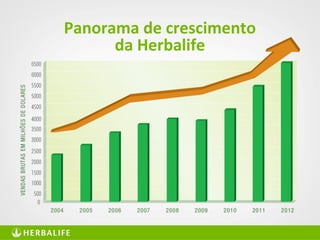 34
Panorama de crescimento
da Herbalife
 