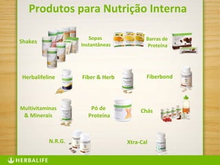 41
Produtos para Nutrição Interna
Shakes
Herbalifeline Fiber & Herb Fiberbond
Multivitaminas
& Minerais
Pó de
Proteína
Chás
N.R.G. Xtra-Cal
Sopas
Instantâneas
Barras de
Proteína
 