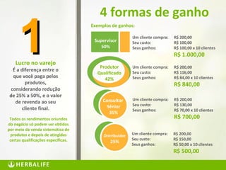 49
4 formas de ganho
Lucro no varejo
É a diferença entre o
que você paga pelos
produtos,
considerando redução
de 25% a 50%, e o valor
de revenda ao seu
cliente final.
Um cliente compra:
Seu custo:
Seus ganhos:
R$ 200,00
R$ 100,00
R$ 100,00 x 10 clientes
R$ 1.000,00
Um cliente compra:
Seu custo:
Seus ganhos:
R$ 200,00
R$ 116,00
R$ 84,00 x 10 clientes
R$ 840,00
Um cliente compra:
Seu custo:
Seus ganhos:
R$ 200,00
R$ 130,00
R$ 70,00 x 10 clientes
R$ 700,00
Um cliente compra:
Seu custo:
Seus ganhos:
R$ 200,00
R$ 150,00
R$ 50,00 x 10 clientes
R$ 500,00
Exemplos de ganhos:
Supervisor
50%
Produtor
Qualificado
42%
Consultor
Sênior
35%
Distribuidor
25%
Todos os rendimentos oriundos
do negócio só podem ser obtidos
por meio da venda sistemática de
produtos e depois de atingidas
certas qualificações específicas.
11
 