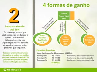 50
Lucro no atacado
Até 25%
É a diferença entre o que
você paga pelos produtos e o
que os Distribuidores
Independentes de sua
Organização Pessoal de linha
descendente pagam pelos
produtos que adquirem.
Supervisor:ganho
de
8%
da
venda
Supervisor:ganho
de
25%
da
venda
Supervisor:
ganhode15%
davenda3
Pedro ganha
Pedro ganha
Pedro ganha
R$ 160,00
R$ 300,00
R$ 500,00
Exemplos de ganhos:
Cada distribuidor faz 10 vendas de R$ 200,00
R$ 960,00
Da diferença do desconto de Maria
Da diferença do desconto de João
Da diferença do desconto de Paula
Todos os rendimentos oriundos
do negócio só podem ser obtidos
por meio da venda sistemática de
produtos e depois de atingidas
certas qualificações específicas.
22 Pedro
Supervisor
50%
João
Consultor
Sênior
35%
Paula
Distribuidor
25%
Maria
Produtor
Qualificado
42%
4 formas de ganho
 