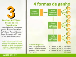 51
Royalties Até 5% nos
3 níveis de sua
Organização
Como Supervisor, você pode
ganhar da Herbalife até 5%
do Volume Pessoal de seus
Supervisores até o 3º nível
de sua linha descendente.
Joana e seu grupo vendem
Marcos e seu grupo vendem
Sofia e seu grupo vendem
Pedro ganha
R$ 5.000,00 x 5% = R$ 250,00
R$ 4.000,00 x 5% = R$ 200,00
R$ 2.500,00 x 5% = R$ 125,00
Exemplos de ganhos:
R$ 575,00
Todos os rendimentos oriundos
do negócio só podem ser obtidos
por meio da venda sistemática de
produtos e depois de atingidas
certas qualificações específicas.
33 Pedro
Supervisor
Marcos
Supervisor
R$ 4.000,00
D
D
D
D
D
D
Joana
Supervisor
R$ 5.000,00
D
D
D
Sofia
Supervisor
R$ 2.500,00
4 formas de ganho
 