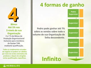 52
Bônus
Até 5% nos
3 níveis de sua
Organização
2 a 7 % de Bônus de
Produção Organizacional
Exclusivo para membros
da Equipe TAB,
mediante qualificação.
Pedro pode ganhar até 7%
sobre as vendas sobre todo o
volume de sua Organização de
linha descendente.
Infinito
Todos os rendimentos oriundos
do negócio só podem ser obtidos
por meio da venda sistemática de
produtos e depois de atingidas
certas qualificações específicas.
44 Pedro
Supervisor
Supervisor
Supervisor
Supervisor
Supervisor
4 formas de ganho
 