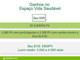 1.000 PV com participantes e 1.500 PV com vendas dentro e
fora do EVS.
25 CLIENTES PV
Ganhos no
Espaço Vida Saudável
Seu EVS
Seu EVS: 2500PV
Lucro medio: 3.000 a 4.000 reais
 