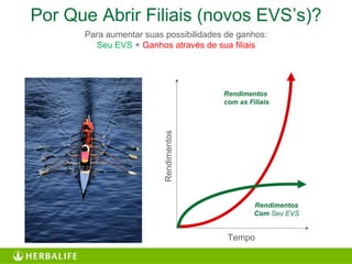 Por Que Abrir Filiais (novos EVS’s)?
Rendimentos
Tempo
Rendimentos
Com Seu EVS
Rendimentos
com as Filiais
Para aumentar suas possibilidades de ganhos:
Seu EVS + Ganhos através de sua filiais
 
