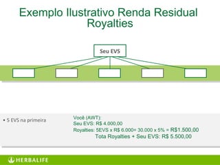 • 5 EVS na primeira
Seu EVS
Você (AWT):
Seu EVS: R$ 4.000,00
Royalties: 5EVS x R$ 6.000= 30.000 x 5% = R$1.500,00
Tota Royalties + Seu EVS: R$ 5.500,00
Exemplo Ilustrativo Renda Residual
Royalties
 