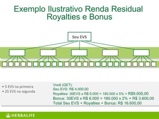 • 5 EVS na primeira
• 25 EVS na segunda
Seu EVS
Exemplo Ilustrativo Renda Residual
Royalties e Bonus
Você (GET):
Seu EVS: R$ 4.000,00
Royalties: 30EVS x R$ 6.000 = 180.000 x 5% = R$9.000,00
Bonus: 30EVS x R$ 6.000 = 180.000 x 2% = R$ 3.600,00
Total Seu EVS + Royalties + Bonus: R$ 16.600,00
 