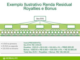 • 5 EVS na primeira
• 25 EVS na segunda
• 125 EVS na terceira
Exemplo Ilustrativo Renda Residual
Royalties e Bonus
Seu EVS
Você (PRESIDENTE):
Seu EVS: R$ 4.000,00
Royalties: 155EVS x R$ 6.000 = 930.000 x 5% = R$46.500,00
Bonus: 155EVS x R$ 6.000 = 930.000 x 6% = R$ 55.800,00
Total Seu EVS + Royalties + Bonus: R$ 106.300,00
 