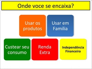 Usar os
produtos
Custear seu
consumo
Renda
Extra
Independência
Financeira
Onde voce se encaixa?
Usar em
Familia
 