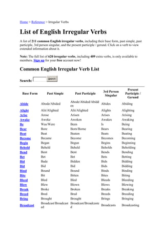 Home > Reference > Irregular Verbs


List of English Irregular Verbs
A list of 211 common English irregular verbs, including their base form, past simple, past
participle, 3rd person singular, and the present participle / gerund. Click on a verb to view
extended information about it.

Note: The full list of 620 irregular verbs, including 409 extra verbs, is only available to
members. Sign up for your free account now!

Common English Irregular Verb List
                      Search
Search:

                                                                                  Present
                                                                3rd Person
 Base Form          Past Simple           Past Participle                        Participle /
                                                                 Singular
                                                                                  Gerund
                                    Abode/Abided/Abidd
Abide           Abode/Abided                                  Abides          Abiding
                                    en
Alight          Alit/Alighted       Alit/Alighted             Alights         Alighting
Arise           Arose               Arisen                    Arises          Arising
Awake           Awoke               Awoken                    Awakes          Awaking
Be              Was/Were            Been                      Is              Being
Bear            Bore                Born/Borne                Bears           Bearing
Beat            Beat                Beaten                    Beats           Beating
Become          Became              Become                    Becomes         Becoming
Begin           Began               Begun                     Begins          Beginning
Behold          Beheld              Beheld                    Beholds         Beholding
Bend            Bent                Bent                      Bends           Bending
Bet             Bet                 Bet                       Bets            Betting
Bid             Bade                Bidden                    Bids            Bidding
Bid             Bid                 Bid                       Bids            Bidding
Bind            Bound               Bound                     Binds           Binding
Bite            Bit                 Bitten                    Bites           Biting
Bleed           Bled                Bled                      Bleeds          Bleeding
Blow            Blew                Blown                     Blows           Blowing
Break           Broke               Broken                    Breaks          Breaking
Breed           Bred                Bred                      Breeds          Breeding
Bring           Brought             Brought                   Brings          Bringing
                Broadcast/Broadcast Broadcast/Broadcaste
Broadcast                                                     Broadcasts      Broadcasting
                ed                  d
 