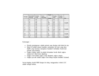 Periode
Kumulatif
Demand
Ongkos
Setup
Lama
Digudang
Ongkos
Simpan
Ongkos
Total
Ongkos
Perunit
Ket
1 20 100 0 0 100 5
1-2 60 100 1 40 140 2,3
1-3 90 100 2 100 200 2,2 Terpilih
1-4 10 100 3 130 230 2,3
4 10 100 0 0 100 10
4-5 50 100 1 40 140 2,8
4-6 50 100 2 40 140 2,8 Terpilih
4-7 105 100 3 205 305 2,9
7 55 100 0 0 100 1,8
7-8 75 100 1 20 120 1,6 Terpilih
7-9 115 100 2 100 200 1,7
9 40 100 0 0 100 2,5 Terpilih
Keterangan :
 Periode penyimpanan adalah periode yang dicakup oleh bakal lot size.
 Bakal LS adalah ukuran kuantitas pemesanan (lot size) yang akan
dipilih yang besarnya merupakan kumulatif kebutuhan bersih dari
periode yang dicakup.
 Ongkos simpan untuk lot adalah Kebutuhan bersih dikali ongkos
simpan/unit dikali lama digudang.
 Ongkos total adalah ongkos setup ditambah ongkos simpan.
 Ongkos per unit adalah ongkos total dibagi banyak kumulatif demand.
Secara lengkap skedul MRP dengan lot sizing menggunakan teknik LUC
adalah sebagai berikut.
 