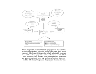 Bill of Material mengidentifikasi material tertentu yang digunakan untuk membuat
setiap item dan jumlah yang diperlukan yang dapat disusun dalam bentuk pohon produk
(product structure tree). Bill of material ini merupakan sebuah daftar jumlah komponen,
campuran bahan dan bahan baku yang diperlukan untuk membuat suatu produk. Bill of
material tidak hanya menspesifikasikan produksi, tetapi juga berguna untuk pembebanan
biaya, dan dapat dipakai sebagai daftar bahan yang harus dikeluarkan untuk karyawan
produksi atau perakitan. Bill of material digunakan dengan cara ini biasanya dinamakan
daftar pilih.
 