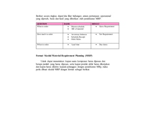Berikut secara ringkas dapat kita lihat hubungan antara pertanyaan operasional
yang dijawab, basis dan hasil yang diberikan oleh pendekatan MRP:
QUESTION BASIS RESULT
What to order  Masterschedule
 Bill of material
 Gross Requirement
How much to order  Inventory balances
 Schedule Receipt
 Order Rules
 Net Requirement
When to order  Lead time  Due dates
Format Skedul Material Requirement Planning (MRP)
Untuk dapat menentukan kapan suatu komponen harus dipesan dan
berapa jumlah yang harus dipesan, serta kapan produk akhir harus dikerjakan
dan kapan harus dikirim kepada pelanggan dengan pendekatan MRp, maka
perlu dibuat skedul MRP dengan format sebagai berikut:
 