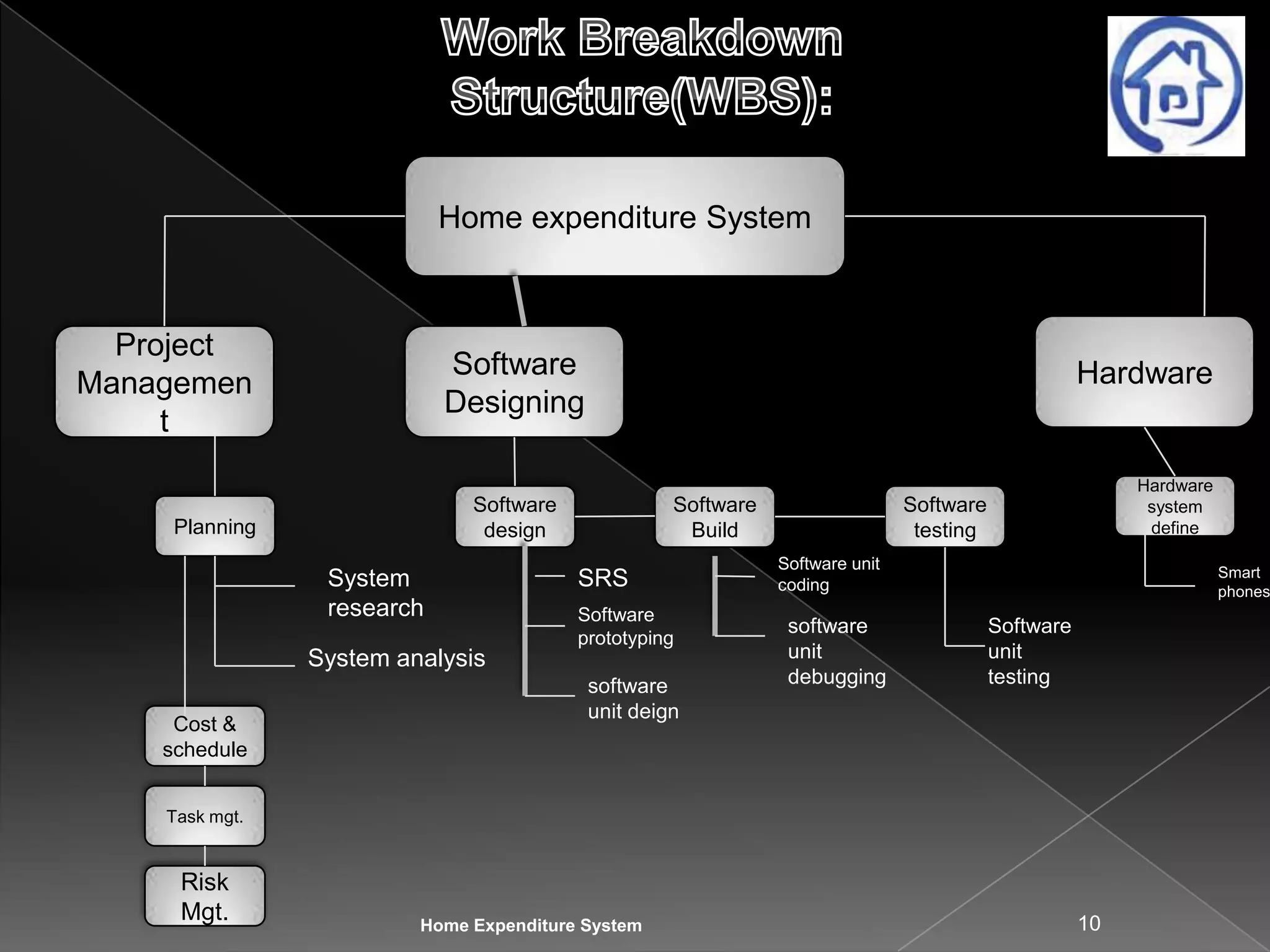 Home expenditure System

Project
Managemen
t

Software
Designing
Software
design

Planning

System
research
System analysis
Cost &
schedule

Hardware

Software
Build

SRS
Software
prototyping

software
unit deign

Hardware
system
define

Software
testing
Software unit
coding

software
unit
debugging

Smart
phones

Software
unit
testing

Task mgt.

Risk
Mgt.

Home Expenditure System

10

 