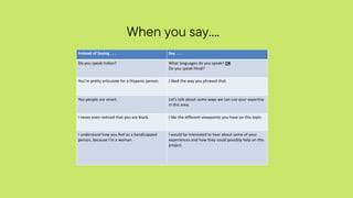 When you say….
Instead of Saying . . . Say . . .
Do you speak Indian? What languages do you speak? OR
Do you speak Hindi?
You’re pretty articulate for a Hispanic person. I liked the way you phrased that.
You people are smart. Let’s talk about some ways we can use your expertise
in this area.
I never even noticed that you are black. I like the different viewpoints you have on this topic.
I understand how you feel as a handicapped
person, because I’m a woman.
I would be interested to hear about some of your
experiences and how they could possibly help on this
project.
 