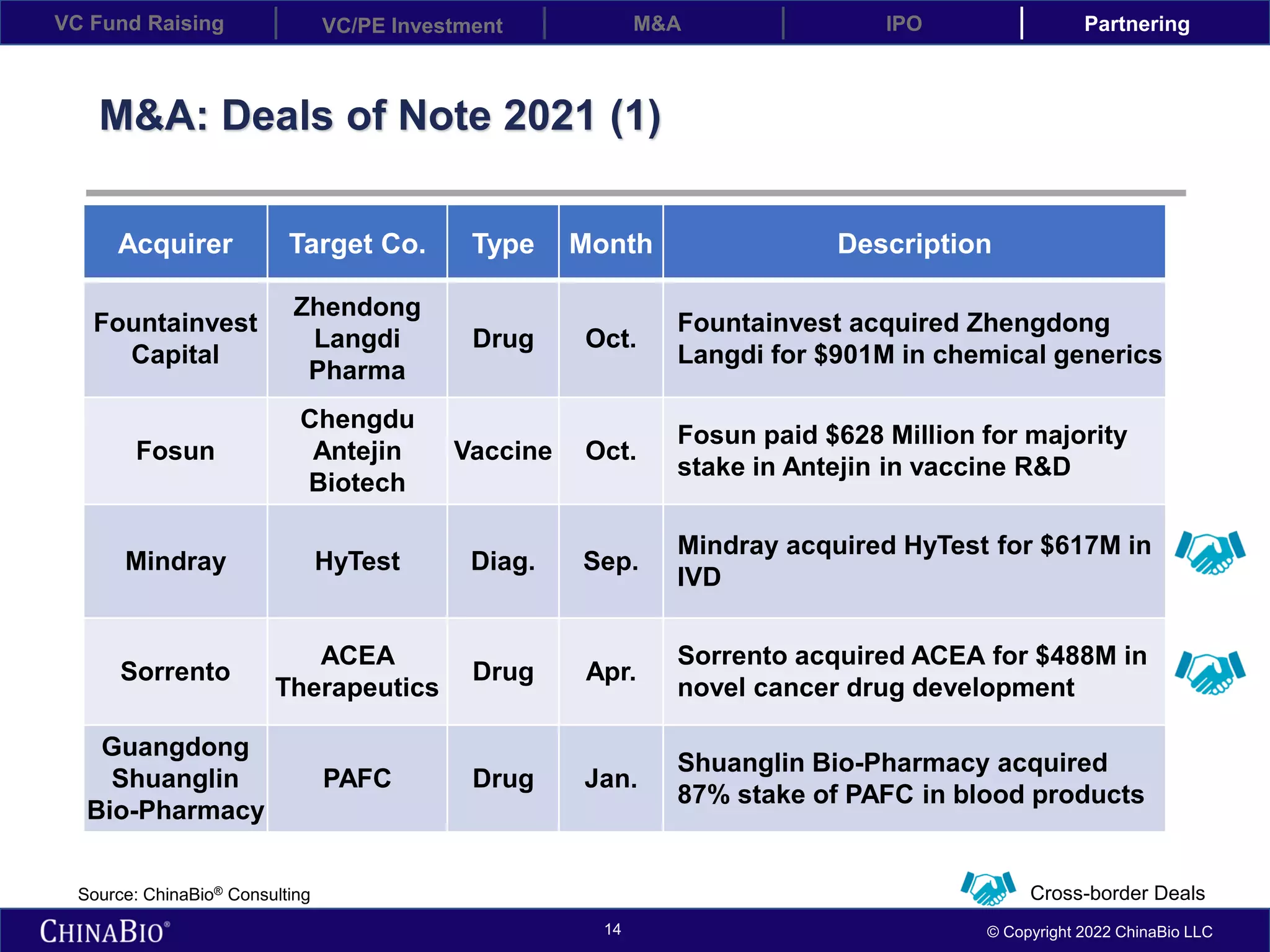 VC Fund Raising VC/PE Investment IPO
M&A Partnering
14 © Copyright 2022 ChinaBio LLC
M&A: Deals of Note 2021 (1)
Acquirer Target Co. Type Month Description
Fountainvest
Capital
Zhendong
Langdi
Pharma
Drug Oct.
Fountainvest acquired Zhengdong
Langdi for $901M in chemical generics
Fosun
Chengdu
Antejin
Biotech
Vaccine Oct.
Fosun paid $628 Million for majority
stake in Antejin in vaccine R&D
Mindray HyTest Diag. Sep.
Mindray acquired HyTest for $617M in
IVD
Sorrento
ACEA
Therapeutics
Drug Apr.
Sorrento acquired ACEA for $488M in
novel cancer drug development
Guangdong
Shuanglin
Bio-Pharmacy
PAFC Drug Jan.
Shuanglin Bio-Pharmacy acquired
87% stake of PAFC in blood products
Cross-border Deals
Source: ChinaBio® Consulting
 