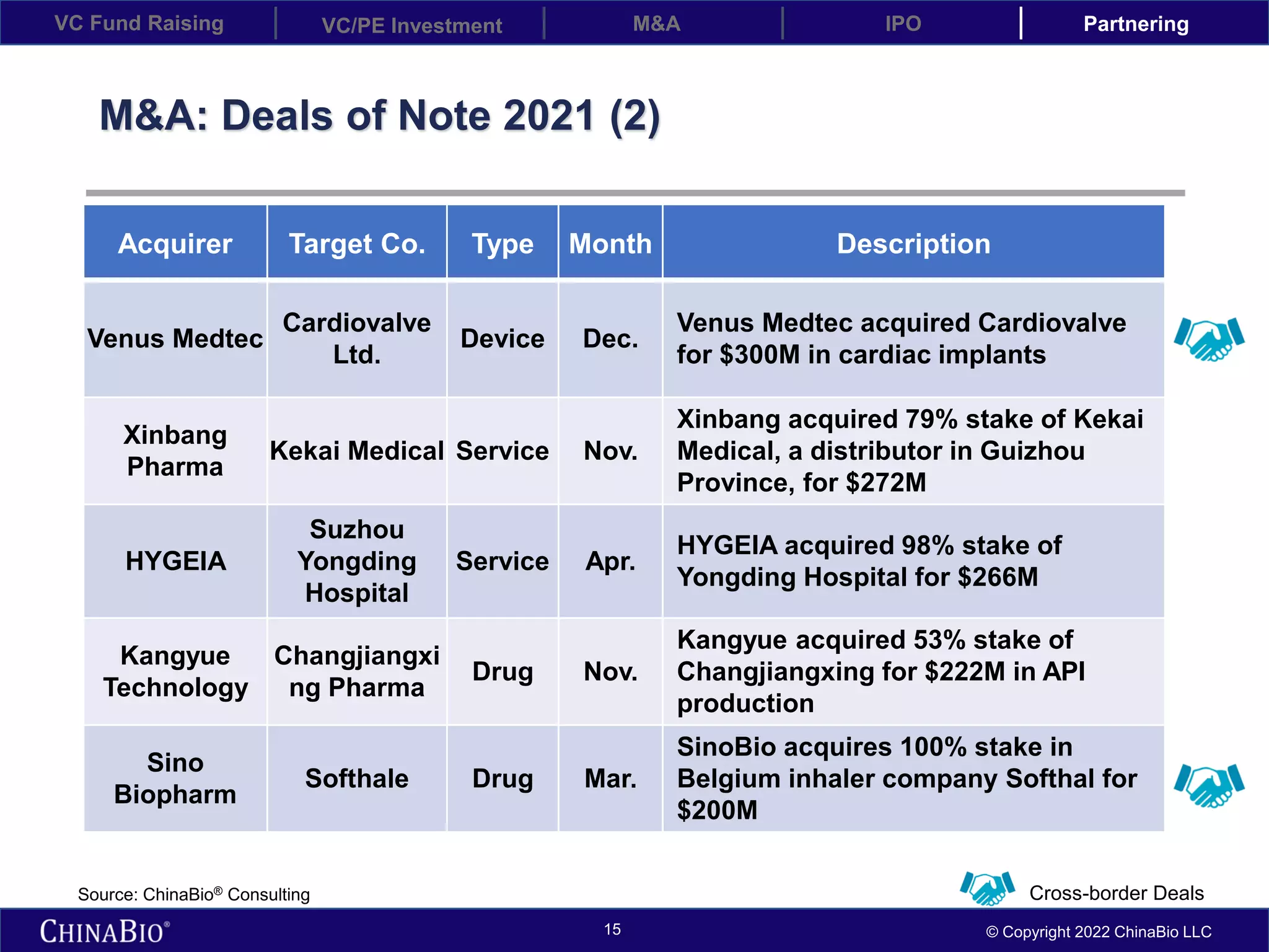 VC Fund Raising VC/PE Investment IPO
M&A Partnering
15 © Copyright 2022 ChinaBio LLC
M&A: Deals of Note 2021 (2)
Acquirer Target Co. Type Month Description
Venus Medtec
Cardiovalve
Ltd.
Device Dec.
Venus Medtec acquired Cardiovalve
for $300M in cardiac implants
Xinbang
Pharma
Kekai Medical Service Nov.
Xinbang acquired 79% stake of Kekai
Medical, a distributor in Guizhou
Province, for $272M
HYGEIA
Suzhou
Yongding
Hospital
Service Apr.
HYGEIA acquired 98% stake of
Yongding Hospital for $266M
Kangyue
Technology
Changjiangxi
ng Pharma
Drug Nov.
Kangyue acquired 53% stake of
Changjiangxing for $222M in API
production
Sino
Biopharm
Softhale Drug Mar.
SinoBio acquires 100% stake in
Belgium inhaler company Softhal for
$200M
Cross-border Deals
Source: ChinaBio® Consulting
 