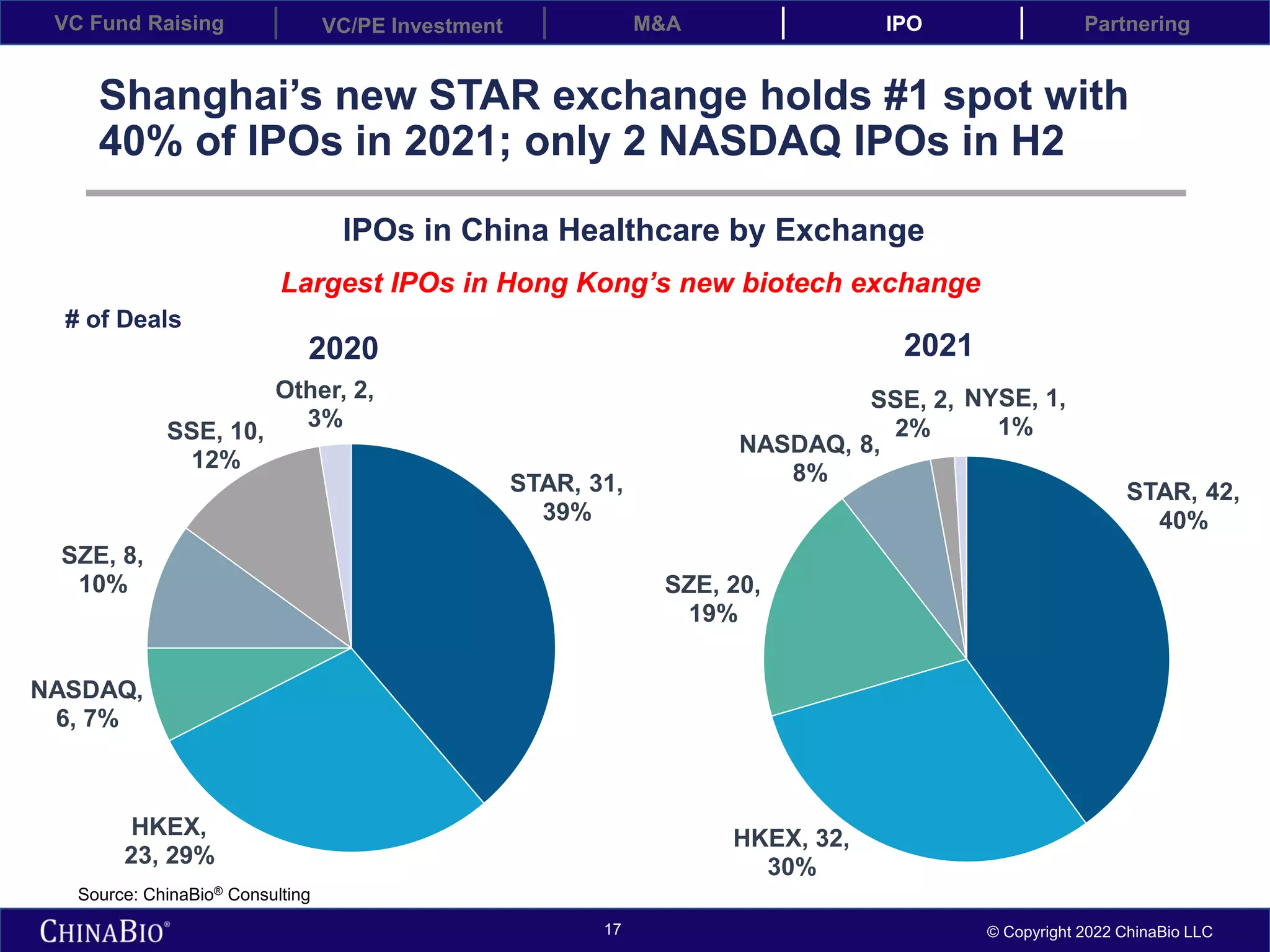 VC Fund Raising VC/PE Investment IPO
M&A Partnering
17 © Copyright 2022 ChinaBio LLC
Shanghai’s new STAR exchange holds #1 spot with
40% of IPOs in 2021; only 2 NASDAQ IPOs in H2
STAR, 42,
40%
HKEX, 32,
30%
SZE, 20,
19%
NASDAQ, 8,
8%
SSE, 2,
2%
NYSE, 1,
1%
IPOs in China Healthcare by Exchange
Largest IPOs in Hong Kong’s new biotech exchange
2020 2021
STAR, 31,
39%
HKEX,
23, 29%
NASDAQ,
6, 7%
SZE, 8,
10%
SSE, 10,
12%
Other, 2,
3%
Source: ChinaBio® Consulting
# of Deals
 